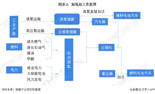 预见2022 中国加氢站行业全景图谱、市场现状、竞争格局与发展趋势